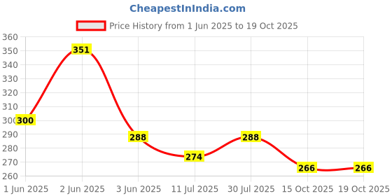 flipkart.com aexoniz toys 200 Pcs Bricks Toys Sets with Wheel,Lego Blocks,Educational Toys for Kids aexoniz toys Price History Graph from 1 Jun 2025 to 18 Oct 2025