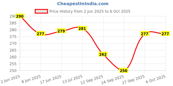 flipkart.com aexoniz toys 200 Pcs Building Blocks Shapes Educational Learning Block Toy (JP6VKCZ) aexoniz toys Price History Graph from 2 Jun 2025 to 6 Oct 2025