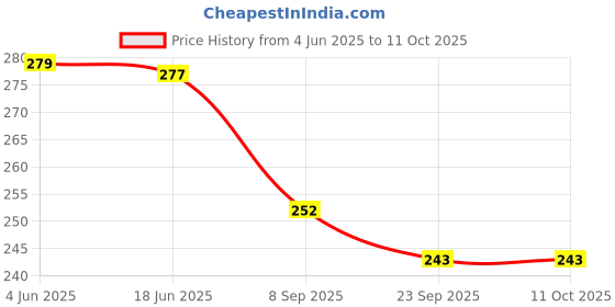 flipkart.com aexoniz toys 200 Pieces Building Blocks for Kids with Wheel Age 3+ Kids Building Block Toys aexoniz toys Price History Graph from 4 Jun 2025 to 11 Oct 2025