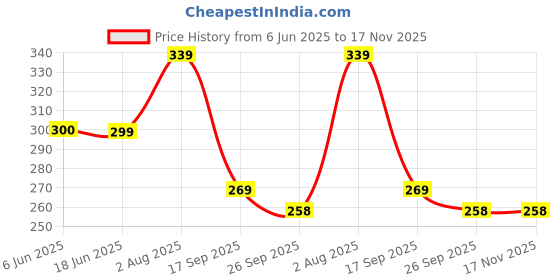 flipkart.com aexoniz toys 42 Pieces Colors Box, Color Pencil, Crayons, Water Color, Sketch Pens Art Colour Kit aexoniz toys Price History Graph from 6 Jun 2025 to 17 Nov 2025