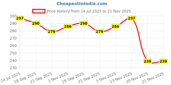 flipkart.com aexoniz toys 85 Piece Pipe Puzzle Blocks Multi Color Educational Play and Learn for Kids aexoniz toys Price History Graph from 14 Jul 2025 to 21 Nov 2025