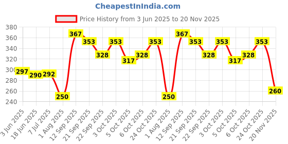 flipkart.com aexoniz toys 85+ Piece ( Pipe Puzzle Building Block Toys ) Pipe Puzzle Shape Building Block Game for Kids aexoniz toys Price History Graph from 3 Jun 2025 to 20 Nov 2025