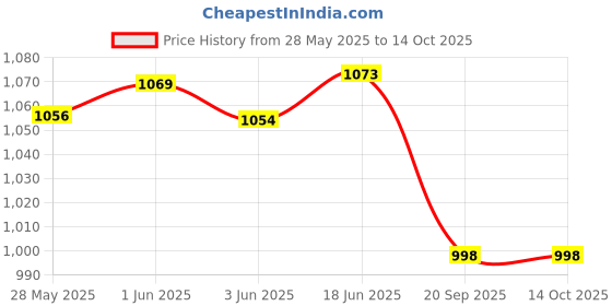 flipkart.com aexoniz toys AXONIZ TOYS 3 in 1 Swimming Pool with Ball and Tube Inflatable Swimming Pool Inflatable Swimming Pool aexoniz toys Price History Graph from 28 May 2025 to 14 Oct 2025