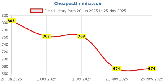 flipkart.com aexoniz toys AXONIZ TOYS pool party swimming ring swim tube for kids Inflatable Swimming Pool Inflatable Swimming Pool aexoniz toys Price History Graph from 20 Jun 2025 to 24 Nov 2025