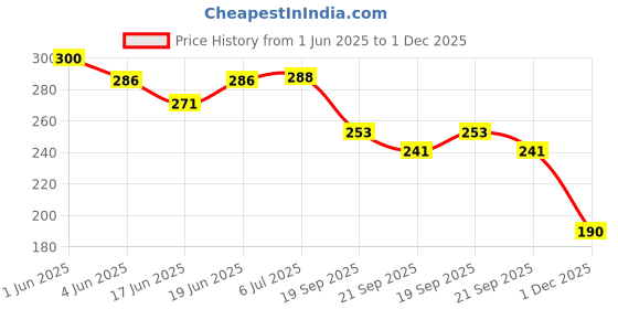 flipkart.com aexoniz toys Baby Kids Water Play Mat Toys Inflatable Tummy Time & Fun Activity aexoniz toys Price History Graph from 1 Jun 2025 to 1 Dec 2025