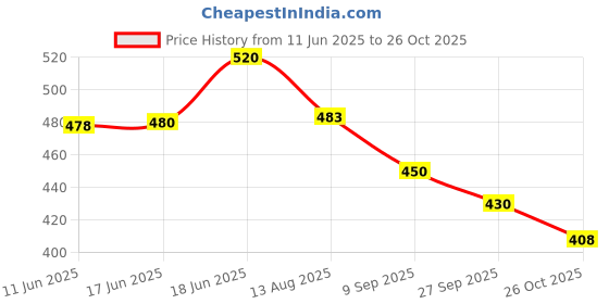 flipkart.com aexoniz toys Bop Bag Hit Me Toy for Kids 3D Inflatable Bouncer Toy PVC Punching Bag for Kids Bath Toy aexoniz toys Price History Graph from 11 Jun 2025 to 26 Oct 2025