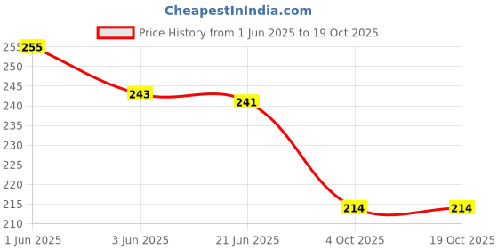 flipkart.com aexoniz toys Building Blocks-Blocks For Kids-Learning/Education Toys For Kids(Hexa) aexoniz toys Price History Graph from 1 Jun 2025 to 18 Oct 2025