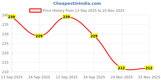 flipkart.com aexoniz toys Building Blocks-Blocks For Kids-Learning/Education Toys For Kids(Straw) aexoniz toys Price History Graph from 13 Sep 2025 to 24 Nov 2025