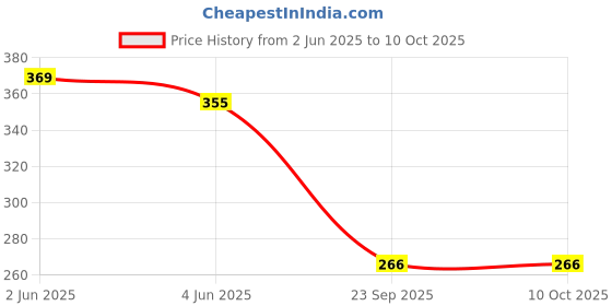 flipkart.com aexoniz toys Building Blocks-Blocks For Kids-(Pipe Puzzle)Learning/Education Toys For Kids aexoniz toys Price History Graph from 2 Jun 2025 to 9 Oct 2025