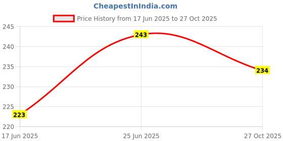 flipkart.com aexoniz toys Building Blocks For Kids 72 Pcs, Big Size House Building Blocks With Windows, Block Game For Kids -Multicolor aexoniz toys Price History Graph from 17 Jun 2025 to 27 Oct 2025