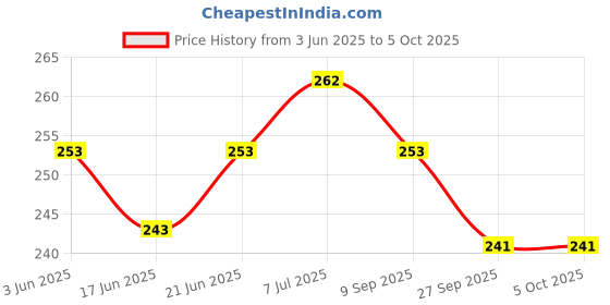 flipkart.com aexoniz toys Building Blocks for Kids, (72 Pieces ) House Building Blocks with Windows, TIGR aexoniz toys Price History Graph from 3 Jun 2025 to 5 Oct 2025