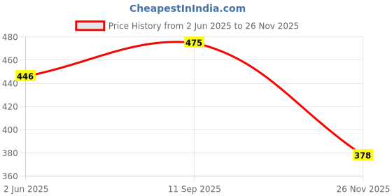 flipkart.com aexoniz toys Challenging Wooden Blocks Tumbling Stacking Zenga Game for Adults and Kids aexoniz toys Price History Graph from 2 Jun 2025 to 26 Nov 2025