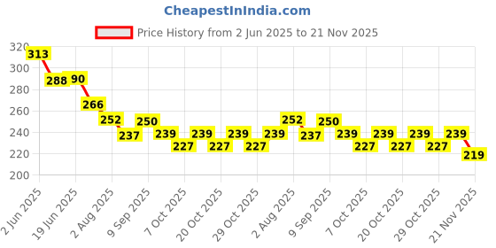 flipkart.com aexoniz toys Creative 200+ Building Blocks Toys Different Bullet Shapes For Block Kids aexoniz toys Price History Graph from 2 Jun 2025 to 21 Nov 2025