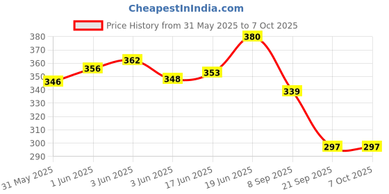 flipkart.com aexoniz toys DEFAULT Inflatable Swimming Pool aexoniz toys Price History Graph from 31 May 2025 to 7 Oct 2025