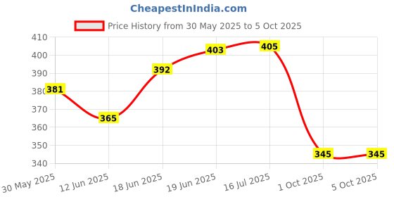 flipkart.com aexoniz toys DEFAULT Inflatable Swimming Pool aexoniz toys Price History Graph from 30 May 2025 to 5 Oct 2025
