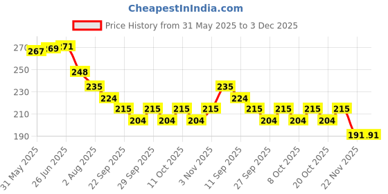 flipkart.com aexoniz toys Dominoes Building Blocks Game Set for 3-8 Years Old Kids Boys & Girls ( 120 Piece ) aexoniz toys Price History Graph from 31 May 2025 to 3 Dec 2025