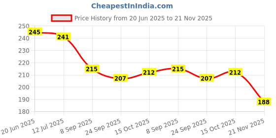 flipkart.com aexoniz toys Dominoes Building Blocks Game Set for 3-8 Years Old Kids Boys & Girls ( 120 Piece ) aexoniz toys Price History Graph from 20 Jun 2025 to 21 Nov 2025