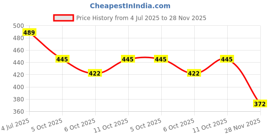 flipkart.com aexoniz toys Dominoes Building Blocks Game Set for 3-8 Years Old Kids Boys & Girls ( 240 Piece ) aexoniz toys Price History Graph from 4 Jul 2025 to 28 Nov 2025