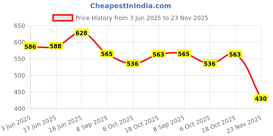 flipkart.com aexoniz toys Drum Keyboard Musical Toys With Flashing Lights (SunPiano For Kids) aexoniz toys Price History Graph from 3 Jun 2025 to 23 Nov 2025