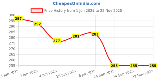 flipkart.com aexoniz toys Foldable Alphabets Waterproof Baby Play Carpet Mat aexoniz toys Price History Graph from 1 Jun 2025 to 21 Nov 2025