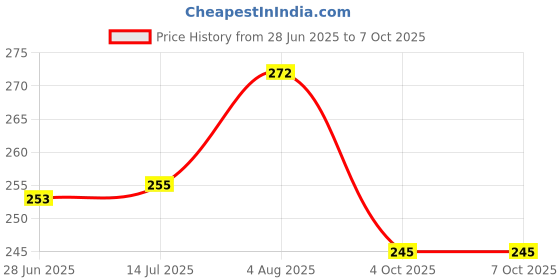flipkart.com aexoniz toys (HousePcs]Construction Block Play,Building Blocks Toy Set for Kids aexoniz toys Price History Graph from 28 Jun 2025 to 7 Oct 2025