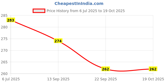 flipkart.com aexoniz toys Infant Play Water Mat, Summer Inflatable Water Mat For Baby Inflatable Swimming Mats aexoniz toys Price History Graph from 6 Jul 2025 to 18 Oct 2025