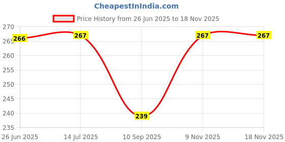 flipkart.com aexoniz toys Kids Puzzle 200+ Assembling Building Train Toy Set Blocks/Multicolor aexoniz toys Price History Graph from 26 Jun 2025 to 17 Nov 2025