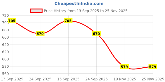 flipkart.com aexoniz toys Metal Die-cast McQueen Black Storm Pullback 6 Pcs Car Set (Multicolor,Pack of 1) aexoniz toys Price History Graph from 13 Sep 2025 to 25 Nov 2025