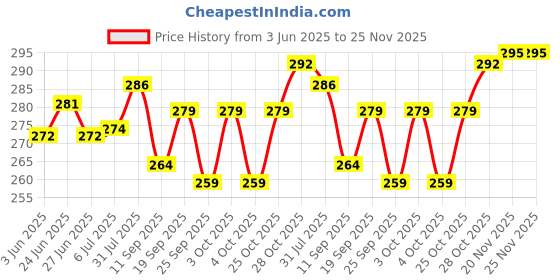 flipkart.com aexoniz toys nbreakable 2 Layer Storage Rack Easy for Vegetable Basket,Office, Bedroom Plastic Kitchen Trolley aexoniz toys Price History Graph from 3 Jun 2025 to 25 Nov 2025