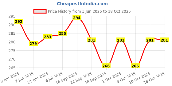 flipkart.com aexoniz toys Pipe Puzzle Blocks Building Blocks Toy Game Set for 3-8 Years Old Kids Boys & Girls aexoniz toys Price History Graph from 3 Jun 2025 to 18 Oct 2025