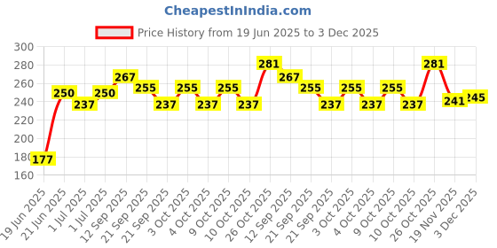 flipkart.com aexoniz toys Plastic Adjustable Exercise Fitness Ring Hula Hoop for Kid-8 Interlockable Piece aexoniz toys Price History Graph from 19 Jun 2025 to 3 Dec 2025