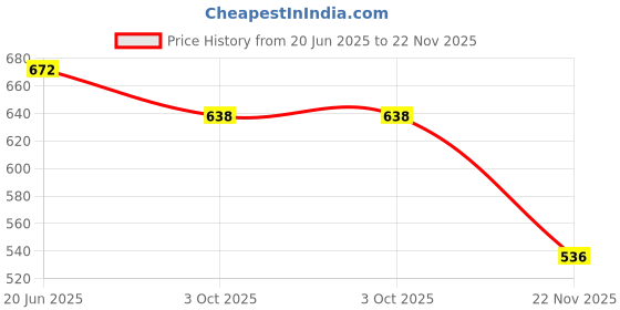 flipkart.com aexoniz toys Plastic Pipe Blocks Building Blocks Toy Game Set for 3-8 Years Old Kids Boys & Girls ( 165-Piece ) aexoniz toys Price History Graph from 20 Jun 2025 to 22 Nov 2025
