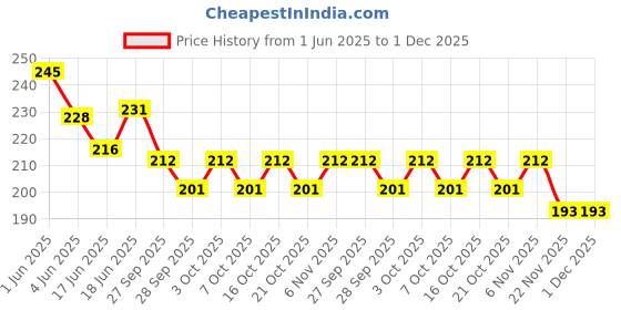 flipkart.com aexoniz toys Plastic Straws Puzzle Building Blocks Toy Set for 3-8 Years Old Kids Boys & Girls ( 90+ Piece ) aexoniz toys Price History Graph from 1 Jun 2025 to 30 Nov 2025