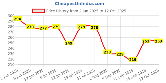 flipkart.com aexoniz toys Playmats for Kids -Inflatable Water Play Mats - Infant Toy Play Mat for Toddlers aexoniz toys Price History Graph from 2 Jun 2025 to 11 Oct 2025