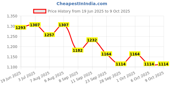 flipkart.com aexoniz toys rainbow cloud shape bath pool for kids Inflatable Swimming Pool Inflatable Swimming Pool aexoniz toys Price History Graph from 19 Jun 2025 to 9 Oct 2025