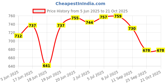 flipkart.com aexoniz toys Unbreakable 3 Layer Storage Rack Easy for Vegetable Basket,Office, bEdroom Plastic Kitchen Trolley aexoniz toys Price History Graph from 5 Jun 2025 to 20 Oct 2025