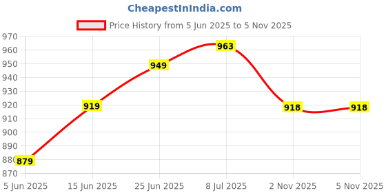 flipkart.com aexoniz toys Unbreakable 5 Layer Storage Rack Easy for Home Solutions,Office Plastic Kitchen Trolley aexoniz toys Price History Graph from 5 Jun 2025 to 5 Nov 2025