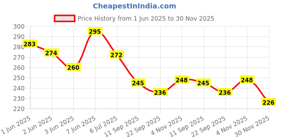 flipkart.com aexoniz toys Unbreakable Happy Home House Building Blocks Toy Set for 3-8 Years Old Kids Boys & Girls,Multicolor,72 Piece aexoniz toys Price History Graph from 1 Jun 2025 to 30 Nov 2025