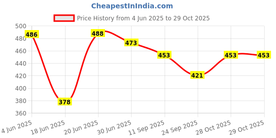flipkart.com aexoniz toys WHITE Color,2 Layer Kitchen Storage Rack,Vegetable Basket Racks for Office Plastic Kitchen Trolley aexoniz toys Price History Graph from 4 Jun 2025 to 28 Oct 2025