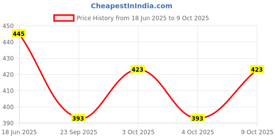 flipkart.com aexoniz toys Wooden Toys with Dices Board Educational Puzzle Game for Kids(Multicolor) aexoniz toys Price History Graph from 18 Jun 2025 to 9 Oct 2025