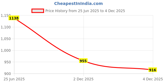 flipkart.com Aeylight 20w 2 2 W Bluetooth Soundbar Price History Graph from 25 Jun 2025 to 3 Dec 2025