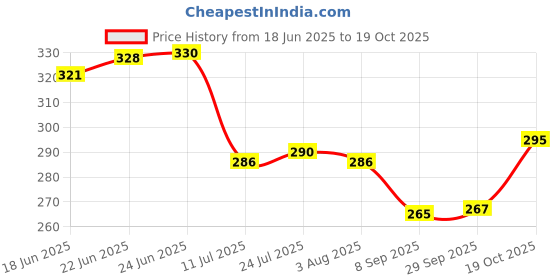 flipkart.com aezor Spice Set Plastic aezor Price History Graph from 18 Jun 2025 to 19 Oct 2025