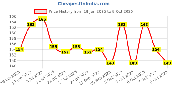 flipkart.com aezzo 1 Pcs. Double Layer 36 Thread Spool Reel Hole Empty Sewing Kit Box. Sewing Kit aezzo Price History Graph from 18 Jun 2025 to 7 Oct 2025
