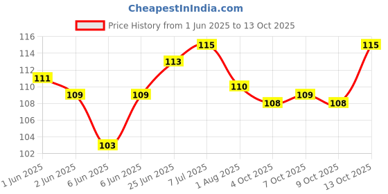 flipkart.com aezzo Black Velcro Hook + Loop Sew-on Fastener tape roll strips 2 Meter Length 1 Inch (25mm) Width. Use in Sofas Backs, Footwear, Pillow Covers, Bags, Purses, Curtains etc. (2 Meter Black) Sew-on Velcro aezzo Price History Graph from 1 Jun 2025 to 13 Oct 2025