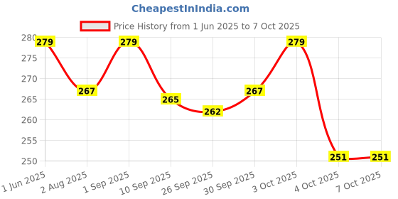 flipkart.com aezzo Double Layer Multipurpose Tailoring Travel Sewing Kit Box with all Accessories. aezzo Price History Graph from 1 Jun 2025 to 7 Oct 2025