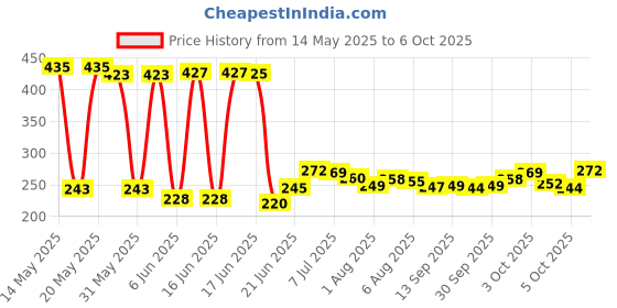 flipkart.com aezzo Golden Tailoring with Sharp Stainless Steel Blade For Cloth Cutting. Scissors aezzo Price History Graph from 14 May 2025 to 6 Oct 2025