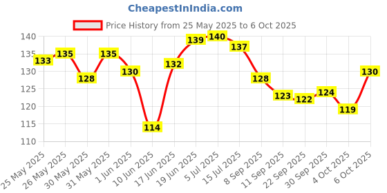 flipkart.com aezzo High Quality Transparent Plastic Sewing Ruler Arm Hole Curve Ruler Tailoring Materials Useful in Drawing Armholes, Neckline, Sleeve caps, Collars, and Crotch Curves While Drafting Patterns for Tailors, Fashion Designing and Sewing kit. Sewing Kit aezzo Price History Graph from 25 May 2025 to 6 Oct 2025