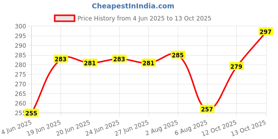 flipkart.com aezzo Multicolor Thread aezzo Price History Graph from 4 Jun 2025 to 13 Oct 2025