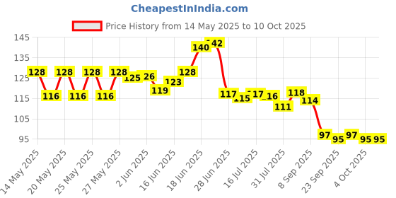 flipkart.com aezzo Multipurpose with Sharp Blade Use for Paper,Office,School,Art & Craft. Scissors aezzo Price History Graph from 14 May 2025 to 10 Oct 2025