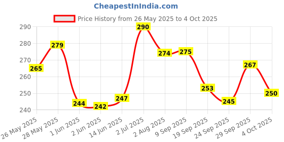 flipkart.com aezzo Right Handed Sharp and Premium Quality Creative Brass Handle Gold Tailoring Scissors, Thread Cutter and Measure Tape Combo Pack Tailoring Kit. (Pack of 3) Sewing Kit aezzo Price History Graph from 26 May 2025 to 4 Oct 2025